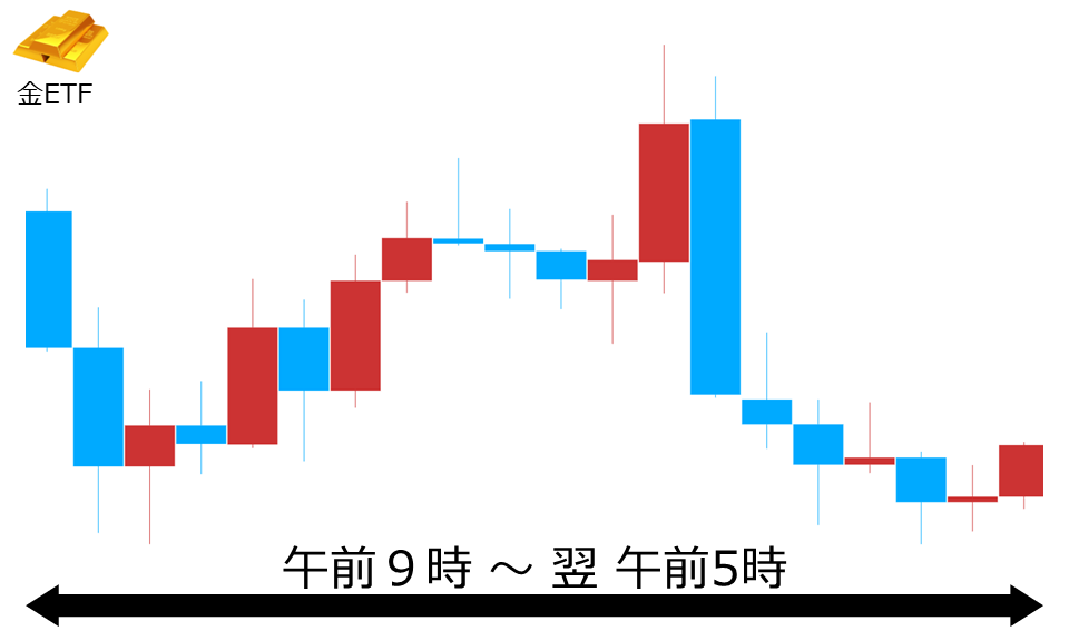 くりっく株365 金ETFチャート