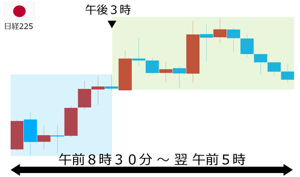 くりっく株365 日経225チャート