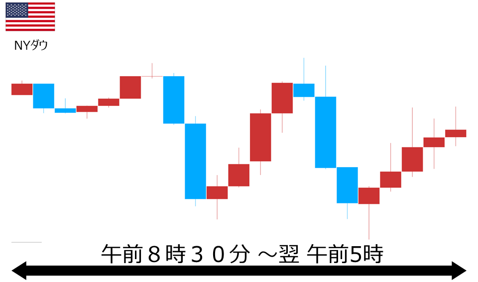くりっく株365 NYダウチャート