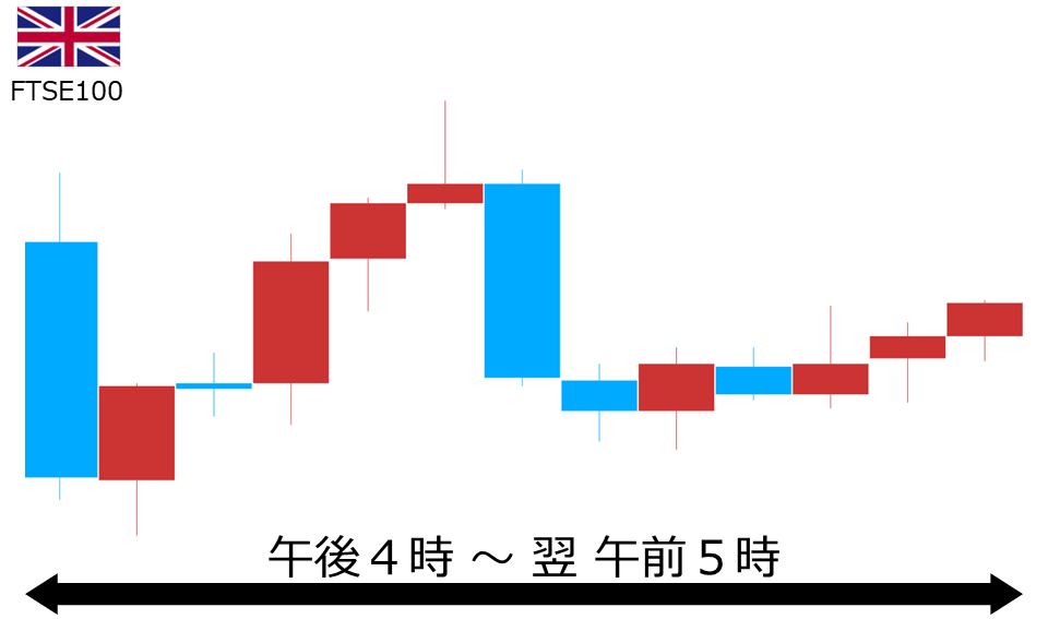 くりっく株365 FTSE100チャート