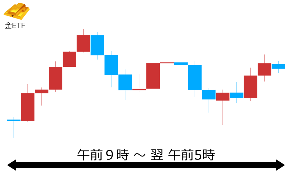 くりっく株365 金ETFチャート