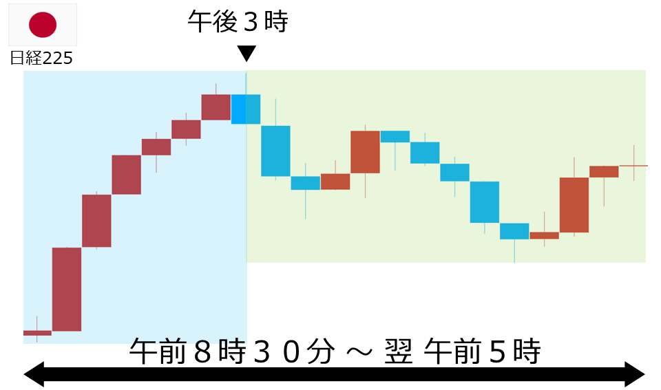 くりっく株365 日経225チャート