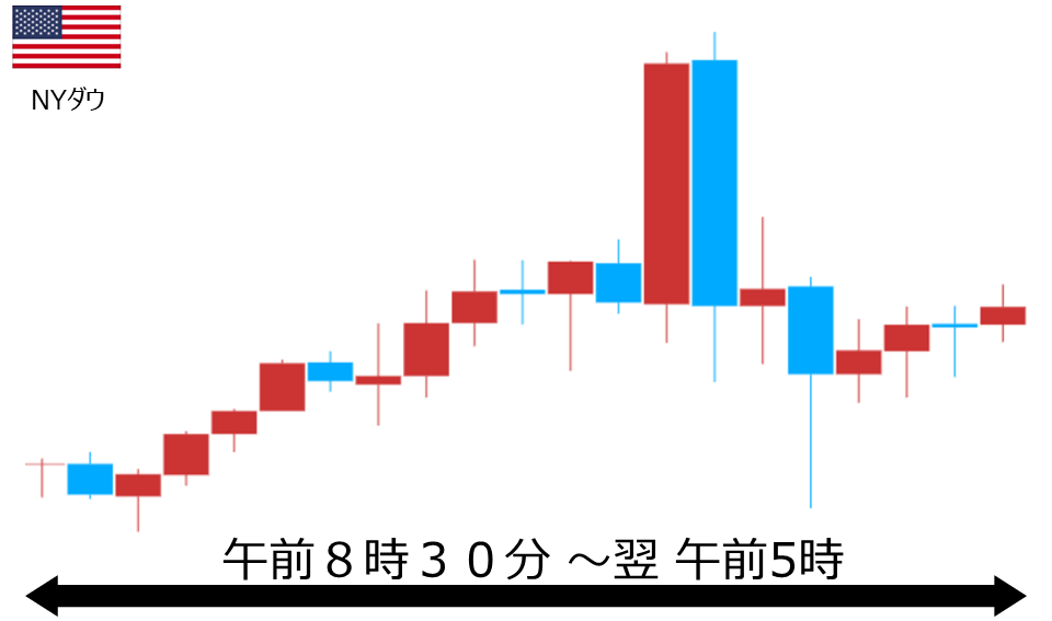 くりっく株365 NYダウチャート