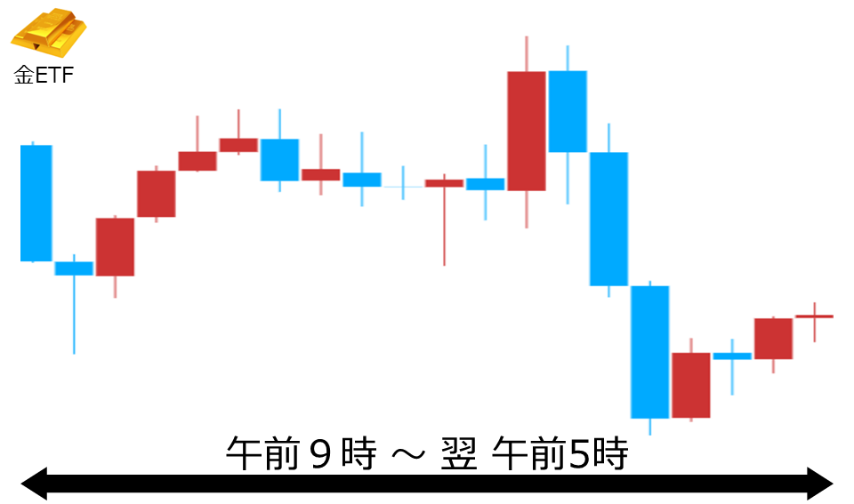 くりっく株365 金ETFチャート