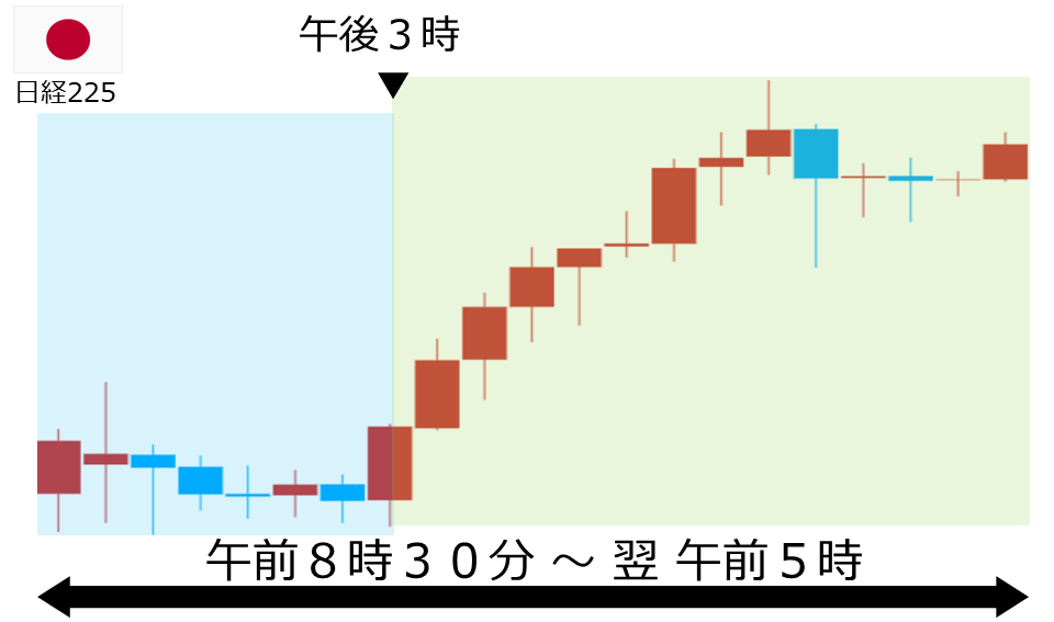 くりっく株365 日経225チャート