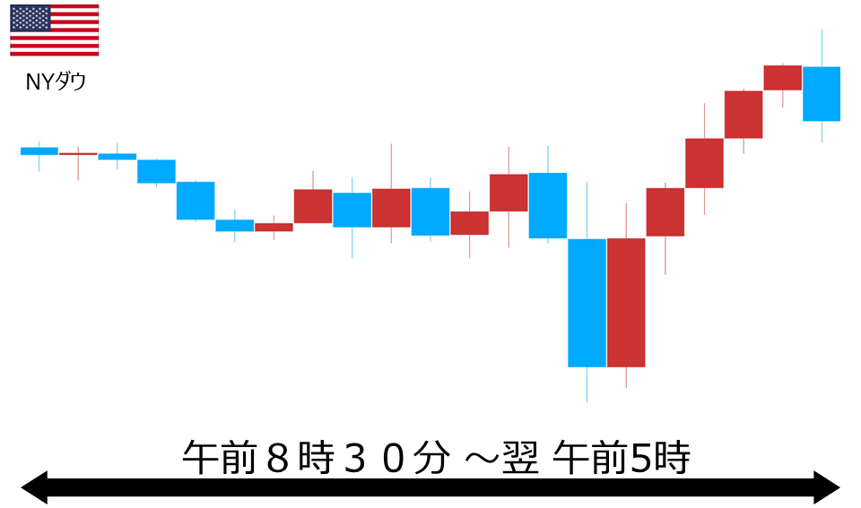 くりっく株365 NYダウチャート