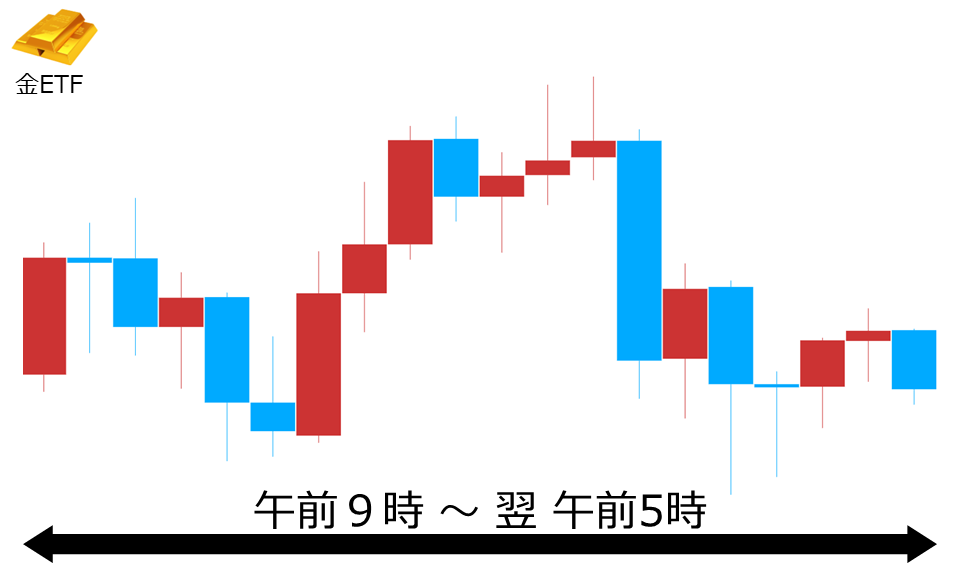 くりっく株365 金ETFチャート