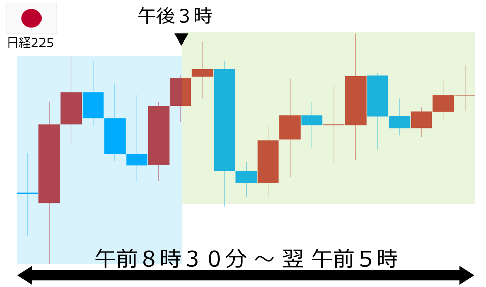 くりっく株365 日経225チャート