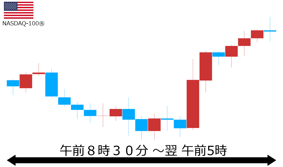 くりっく株365 NASDAQ-100チャート
