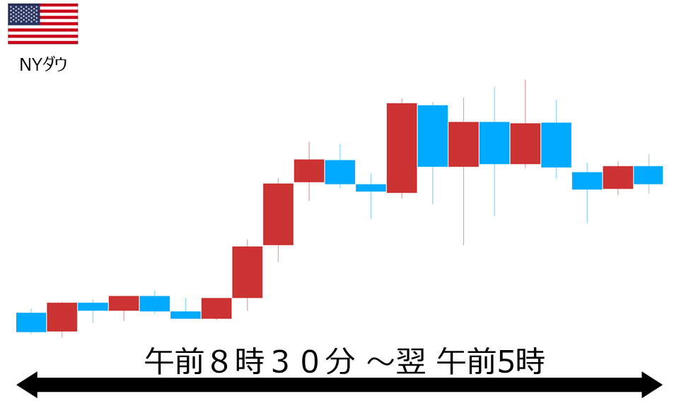 くりっく株365 NYダウチャート