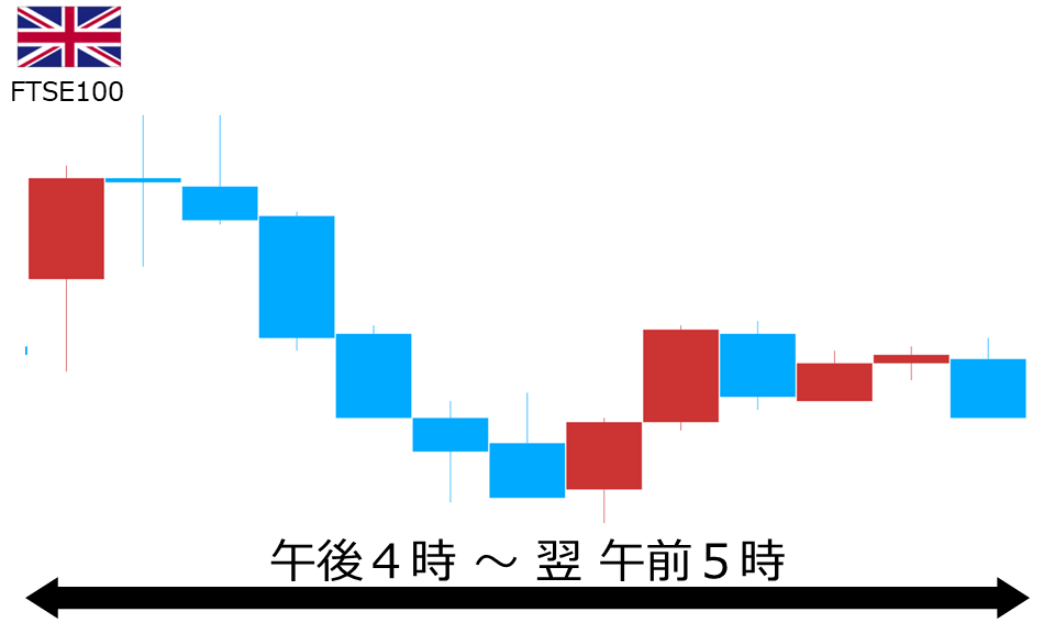 くりっく株365 FTSE100チャート