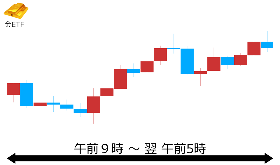 くりっく株365 金ETFチャート