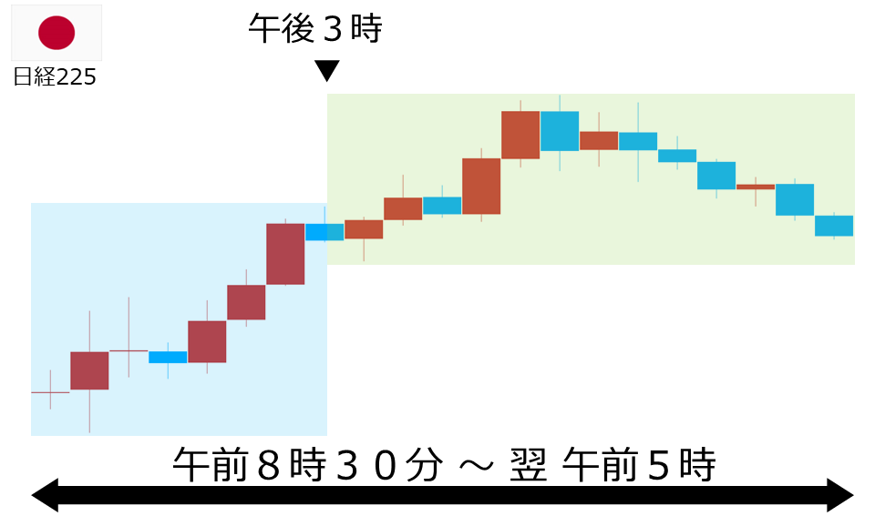くりっく株365 日経225チャート