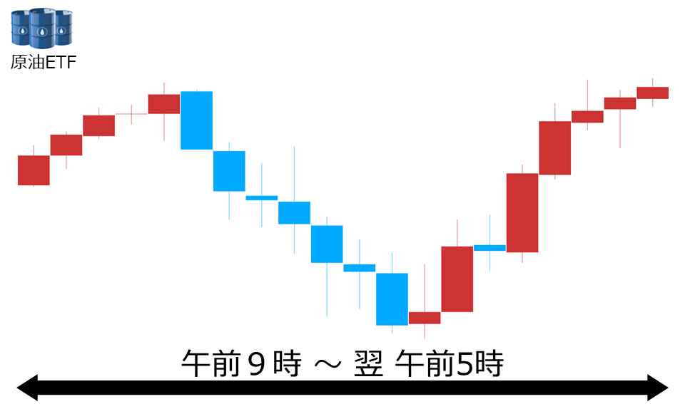 くりっく株365 原油ETFチャート