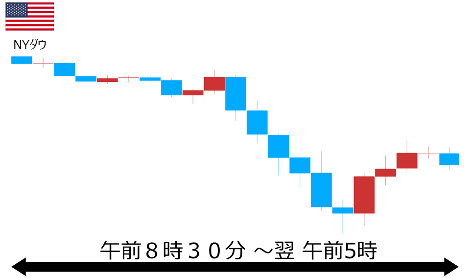 くりっく株365 NYダウチャート