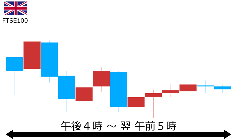 くりっく株365 FTSE100チャート