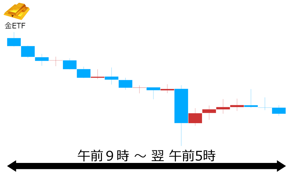 くりっく株365 金ETFチャート