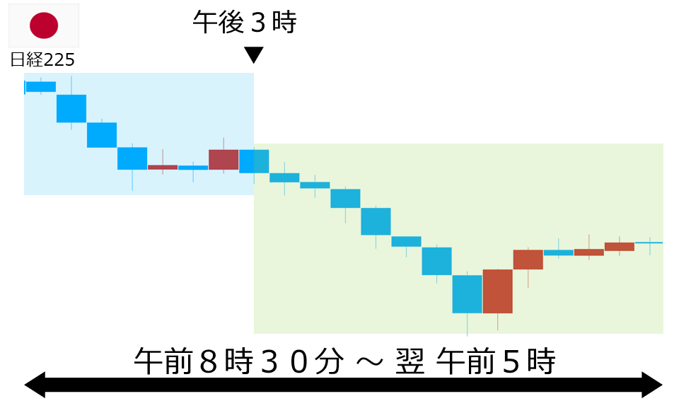 くりっく株365 日経225チャート