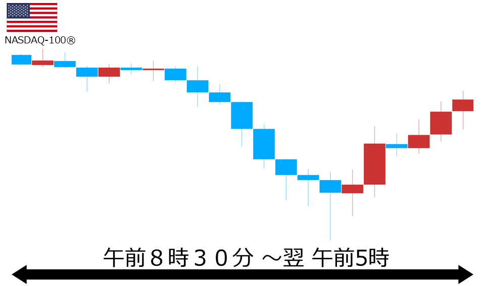 くりっく株365 NASDAQ-100チャート