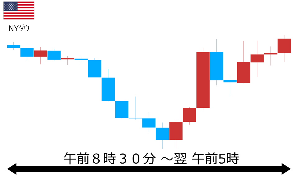 くりっく株365 NYダウチャート