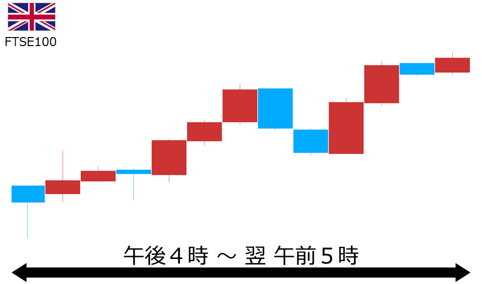 くりっく株365 FTSE100チャート