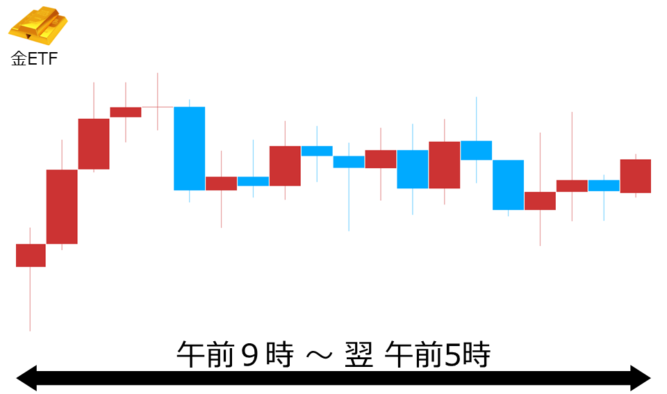 くりっく株365 金ETFチャート