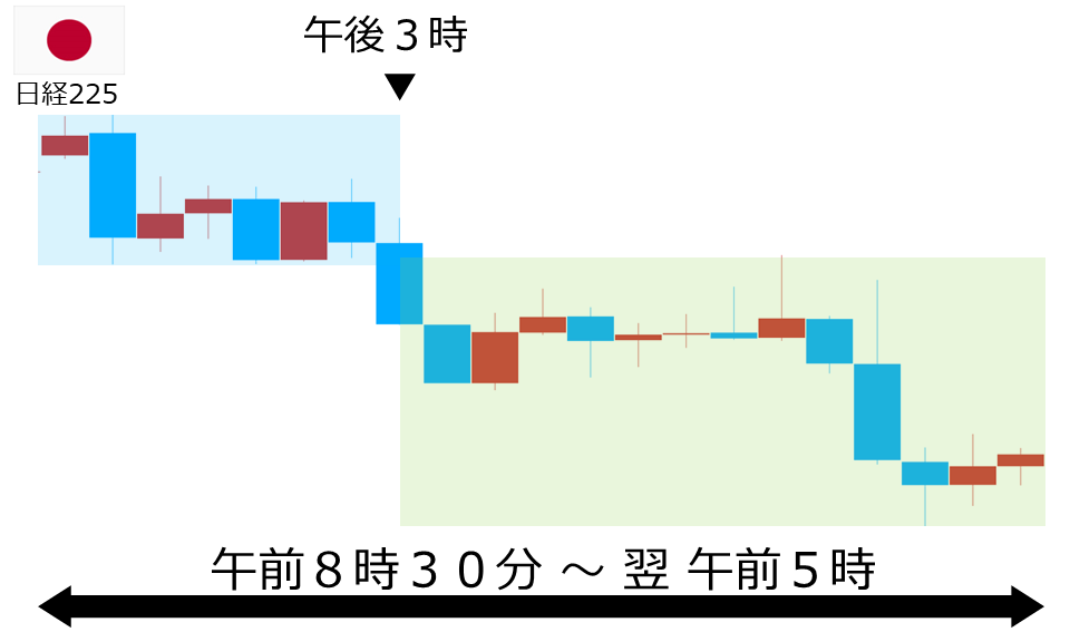 くりっく株365 日経225チャート