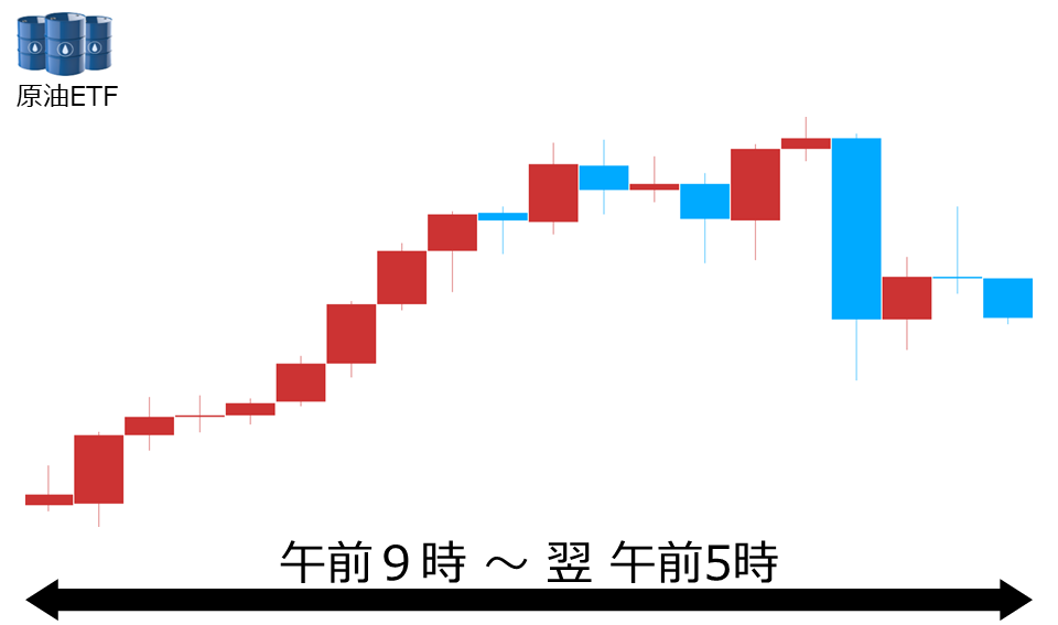 くりっく株365 原油ETFチャート