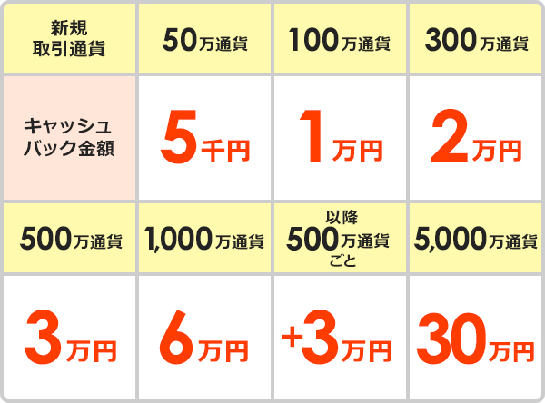 キャッシュバック一覧