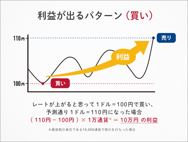 FXとは | 為替差益を狙う。ドル/円　取引例買い