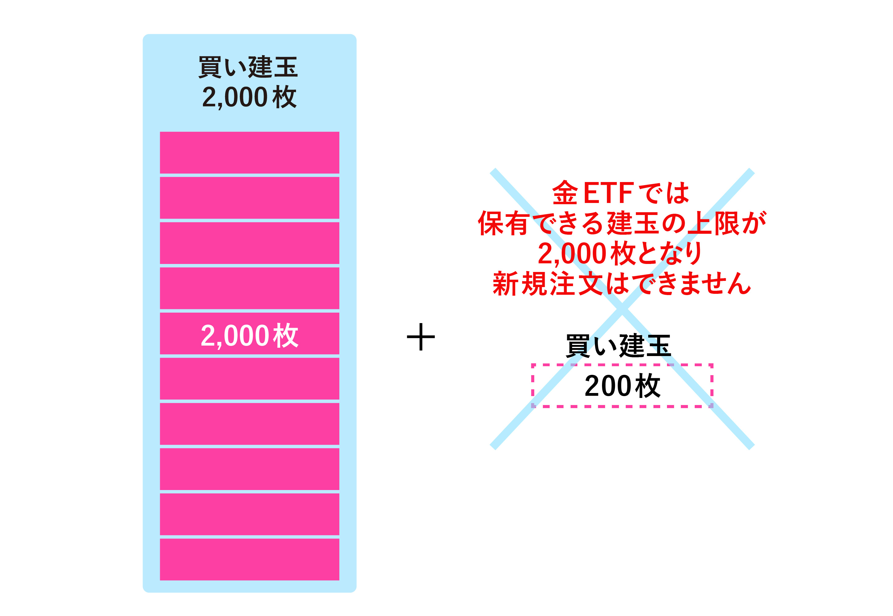 1取引口座内で保有できる建玉の上限が2,000枚となるため、200枚は注文できません