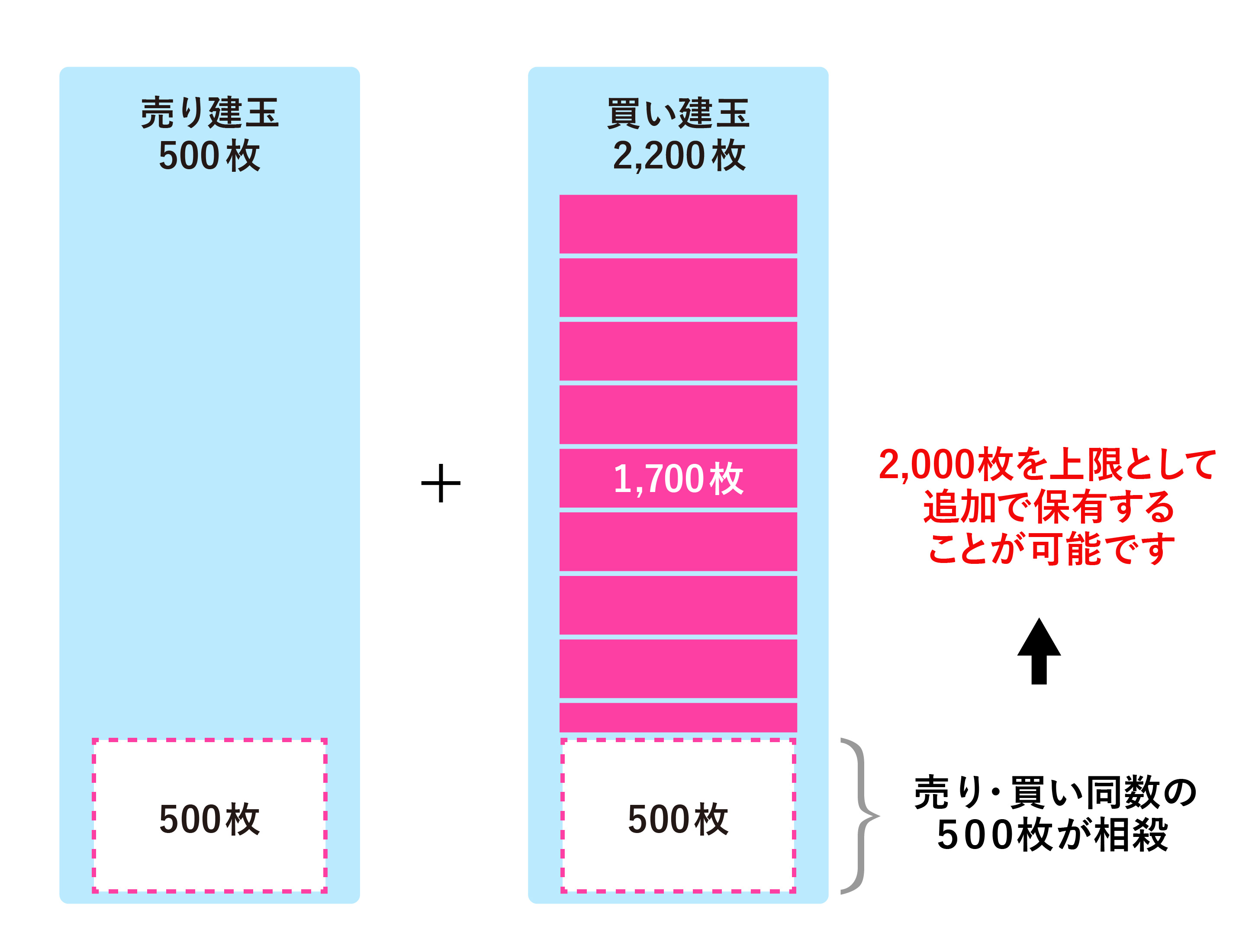 一部両建てとなるため、<u>注文可能です