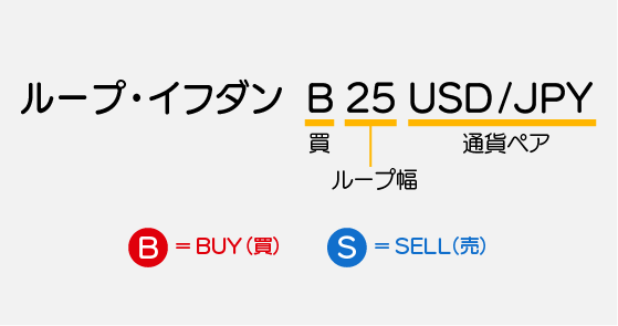 例）「ループ・イフダン B 15 USD/JPY」 ＝ 「買 ループ幅15 通貨ペア：日本円／米ドル」 B ＝ BUY（買） S ＝ SELL（売）