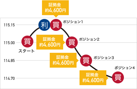 図:B15 USD/JPY 1,000通貨運用時の証拠金増加例