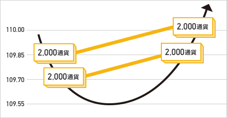 図:B15 USD/JPY 2,000通貨運用時の注文成立例