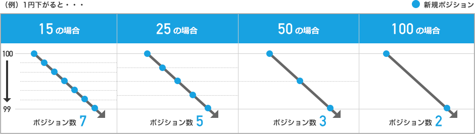 (例)1円下がると・・・