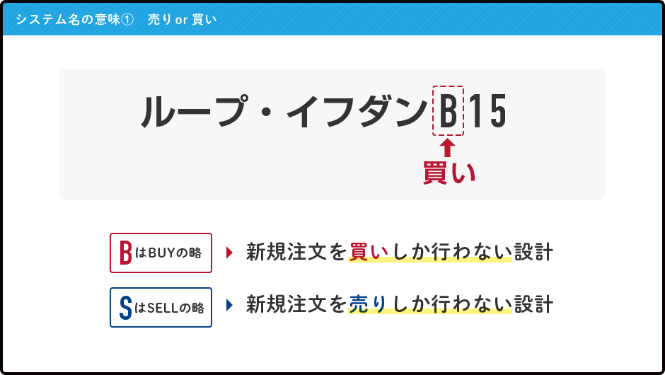 システム名の意味① 売り or 買い BはBUYの略:新規注文を買いしか行わない設計 SはSELLの略:新規注文を売りしか行わない設計