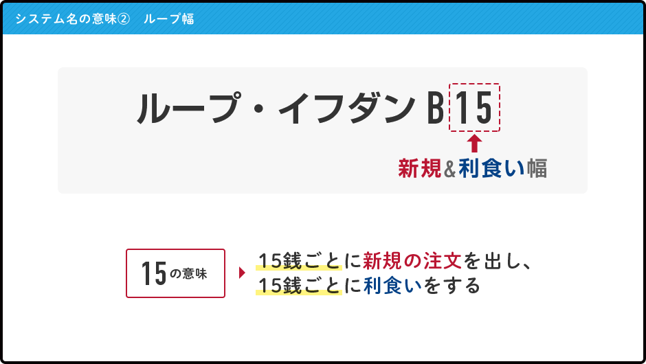 システム名の意味② ループ幅 15の意味:15銭ごとに新規の注文を出し、15銭ごとに利食いをする