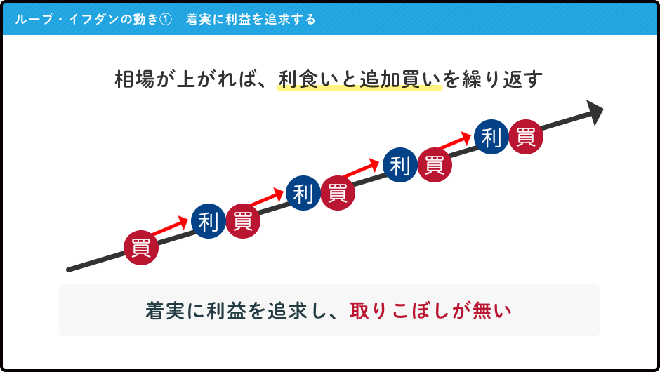 ループ・イフダンの動き① 着実に利益を追求する 相場が上がれば、利食いと追加買いを繰り返す 着実に利益を追求し、取りこぼしが無い