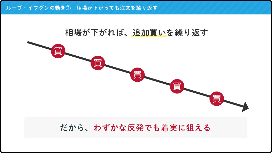 ループ・イフダンの動き② 相場が下がっても注文を繰り返す 相場が下がれば、追加買いを繰り返す だから、わずかな反発でも着実に狙える
