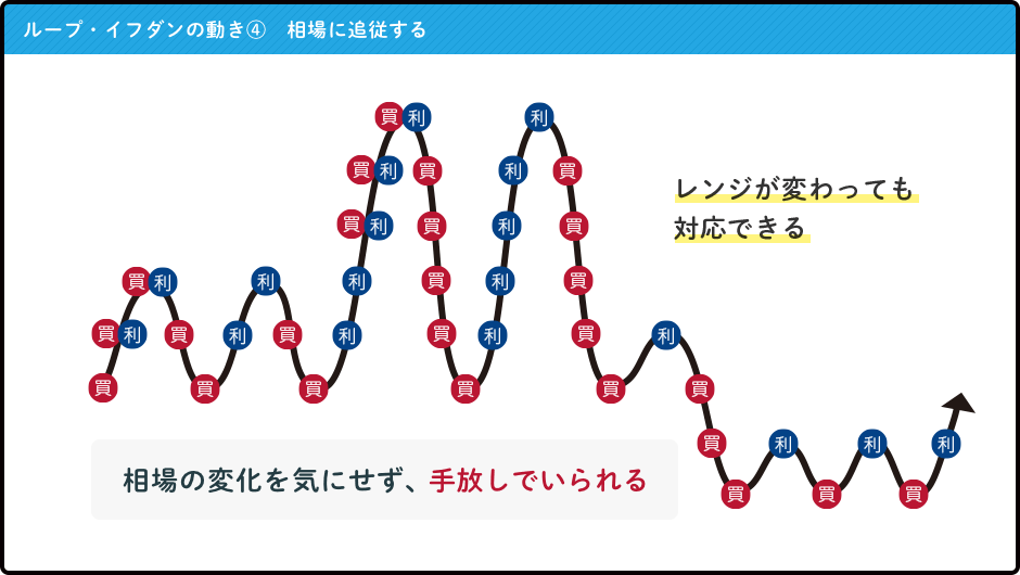 ループ・イフダンの動き④ 相場に追従する レンジが変わっても対応できる相場の変化を気にせず、手放しでいられる