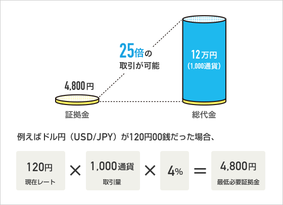 例えばドル円(USD/JPY)が120円00銭だった場合