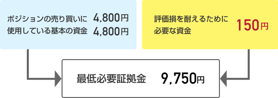 上記のことから必要資金の考え方は、二つの項目に分けて考えるとわかりやすいです。