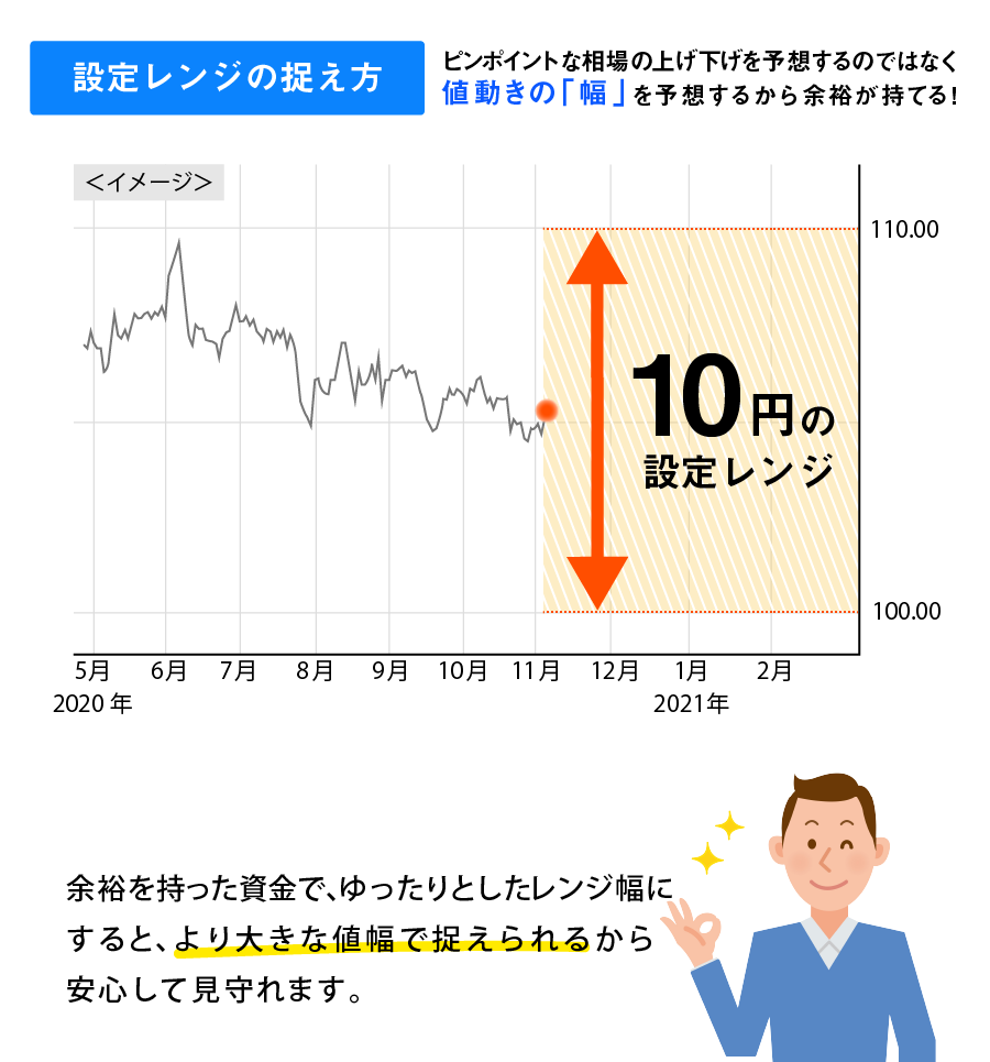 ループイフダンの設定レンジは76.9%のお客様が10円超以上