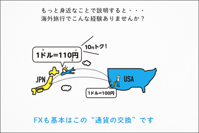 FXとは | 外国為替とは、通貨の売買のイメージ