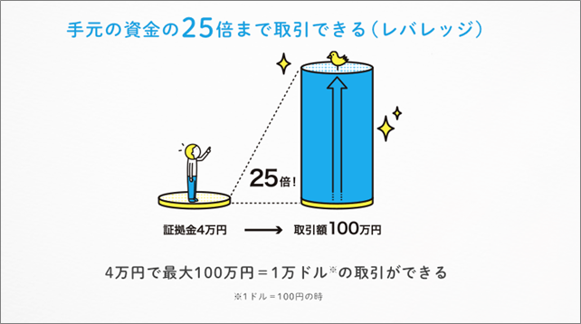 FXとは | 少ない資金で取引可能。レバレッジとは