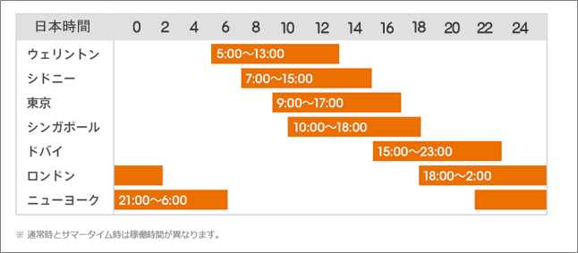 FXとは | FXは24時間取引可能