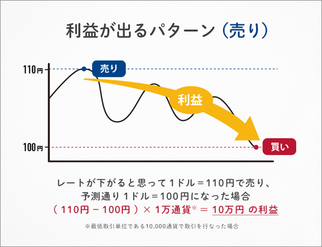FXとは | 為替差益を狙う。ドル/円 取引例売り