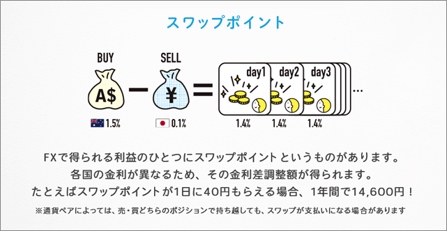 スワップポイントとは